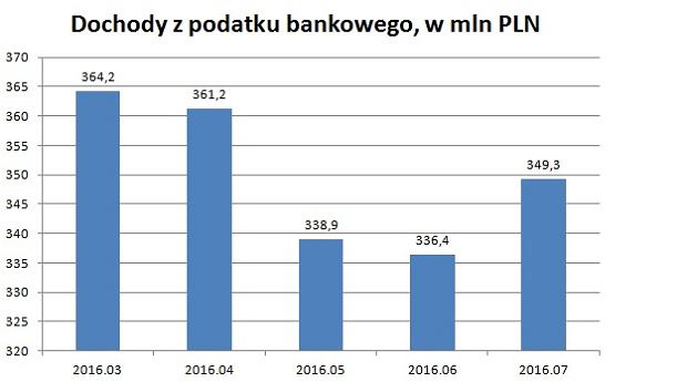 z20587591Q,Dochody-z-podatku-bankowego.jpg