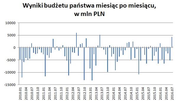 z20587310Q,Deficyty-i-nadwyzki-budzetowe-w-kolejnych-miesiaca.jpg