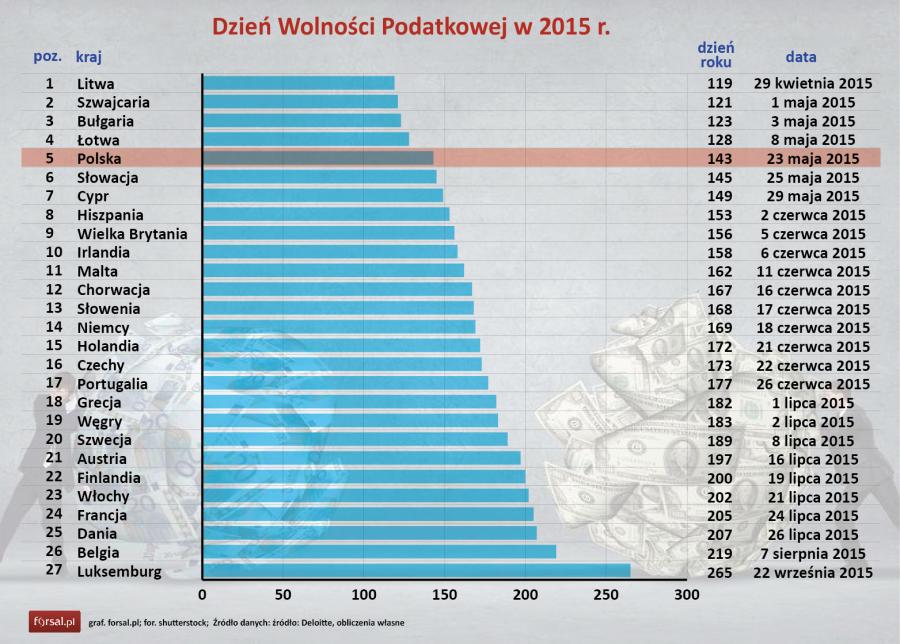 2084187-dzien-wolnosci-podatkowej-w-2015.jpg